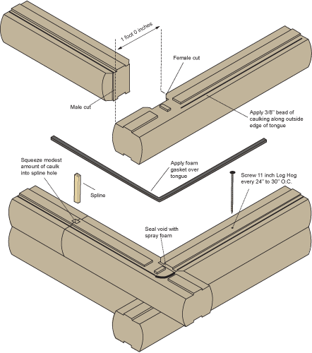 log homes Standard 8×8 RR Log corner detail - Coventry Log Homes